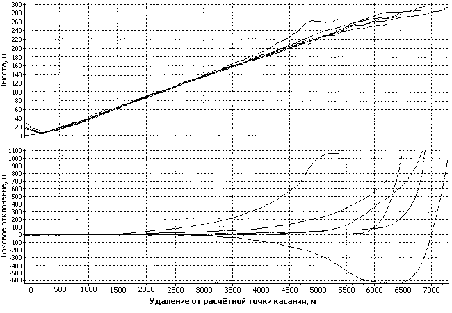 Траектории движения ЛА при заходе на посадку (графики)