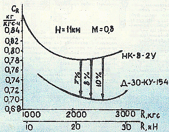 Рис. 2а. Сравнение удельных расходов топлива двигателей Д-30КУ-154 и НК-8-2У на высоте H = 11000 и при числе M = 0,8