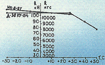 Рис. 2б. Сравнение характеристик тяги двигателей Д-30КУ-154 и НК-8-2У по температуре наружного воздуха t°C на высоте аэродрома, соответствующей уровню моря (при числе M = 0)