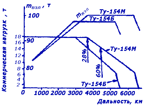 Сравнение диаграммы изменения коммерческой нагрузки по дальности для самолётов Ту-154М и Ту-154Б.