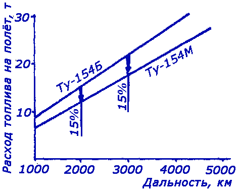 Сравнение расходов топлива на полёт у самолётов Ту-154М и Ту-154Б в зависимости от дальности.