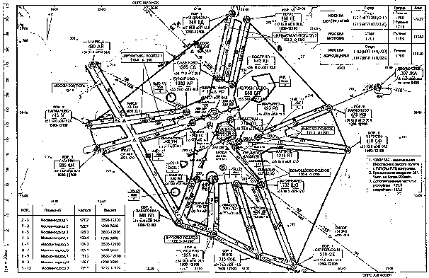 Схема воздушного движения в Московской воздушной зоне (МВЗ)