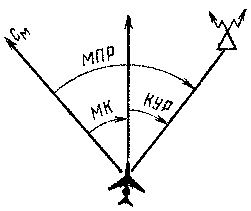 Связь курсового угла радиостанции, магнитного пеленга радиостанции и магнитного курса