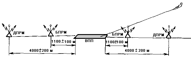 Схема расположения посадочных приводных радиостанций относительно взлётно-посадочной полосы аэродрома